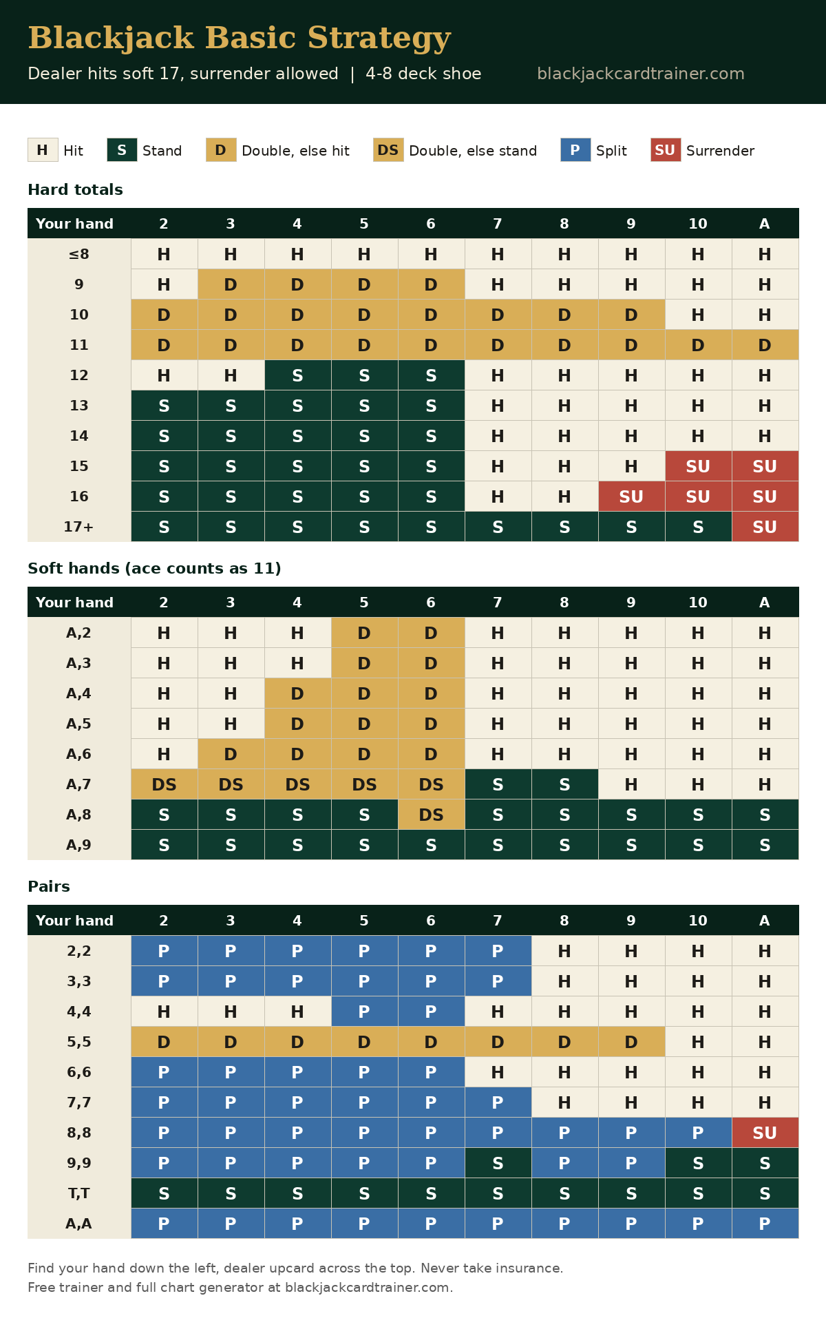 Blackjack basic strategy chart for Dealer hits soft 17, surrender allowed: hard totals, soft hands and pairs