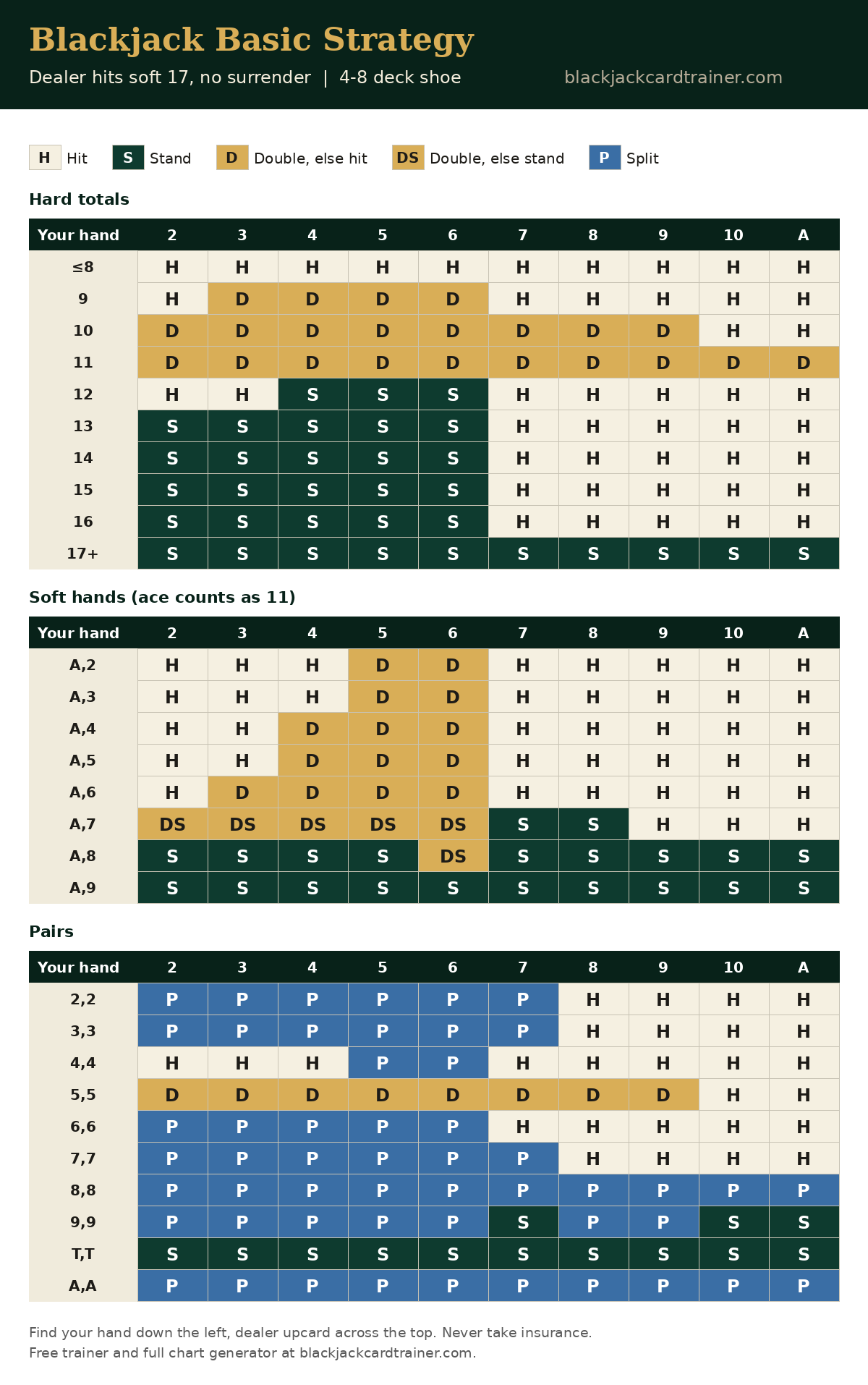 Blackjack basic strategy chart for Dealer hits soft 17, no surrender: hard totals, soft hands and pairs