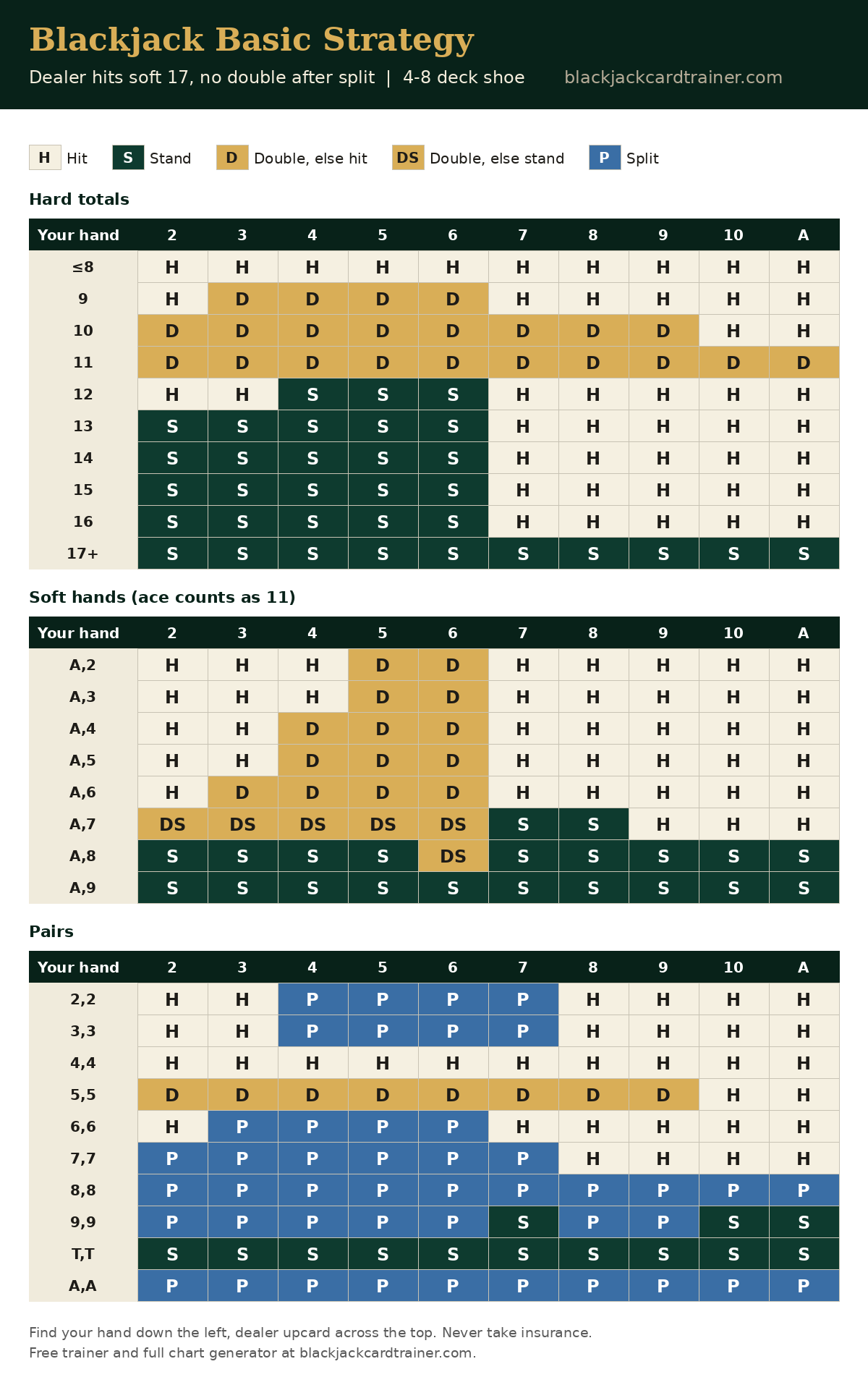 Blackjack basic strategy chart for Dealer hits soft 17, no double after split: hard totals, soft hands and pairs