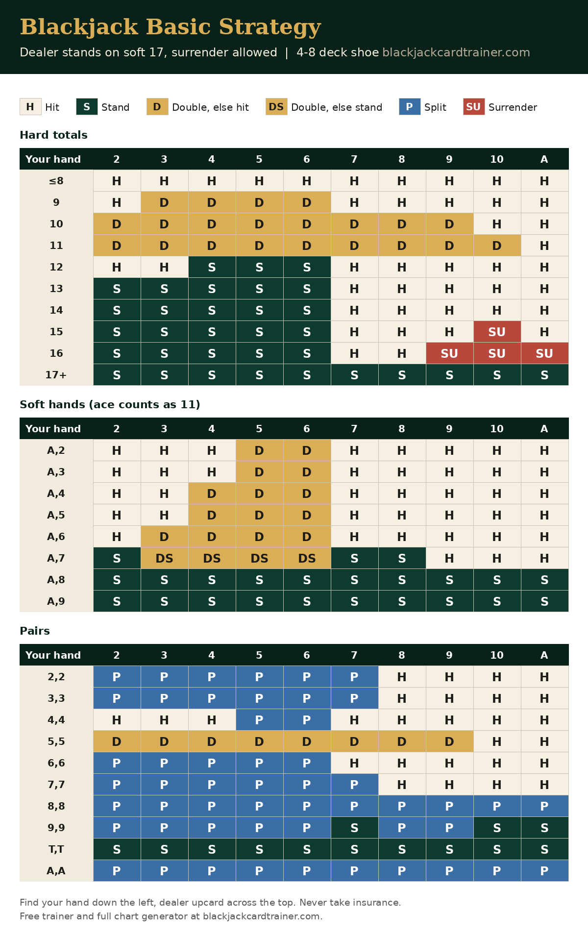 Blackjack basic strategy chart for Dealer stands on soft 17, surrender allowed: hard totals, soft hands and pairs