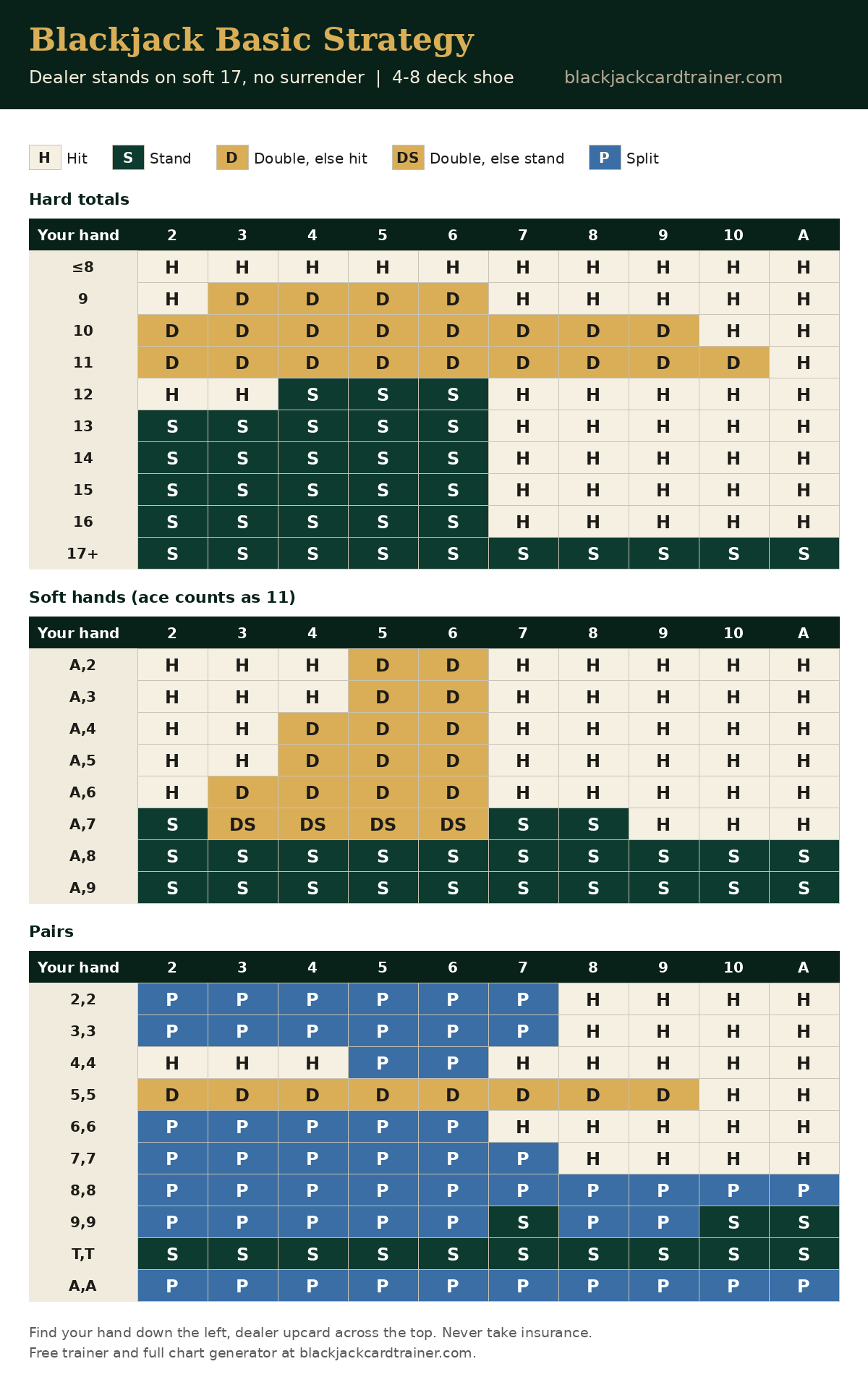 Blackjack basic strategy chart for Dealer stands on soft 17, no surrender: hard totals, soft hands and pairs