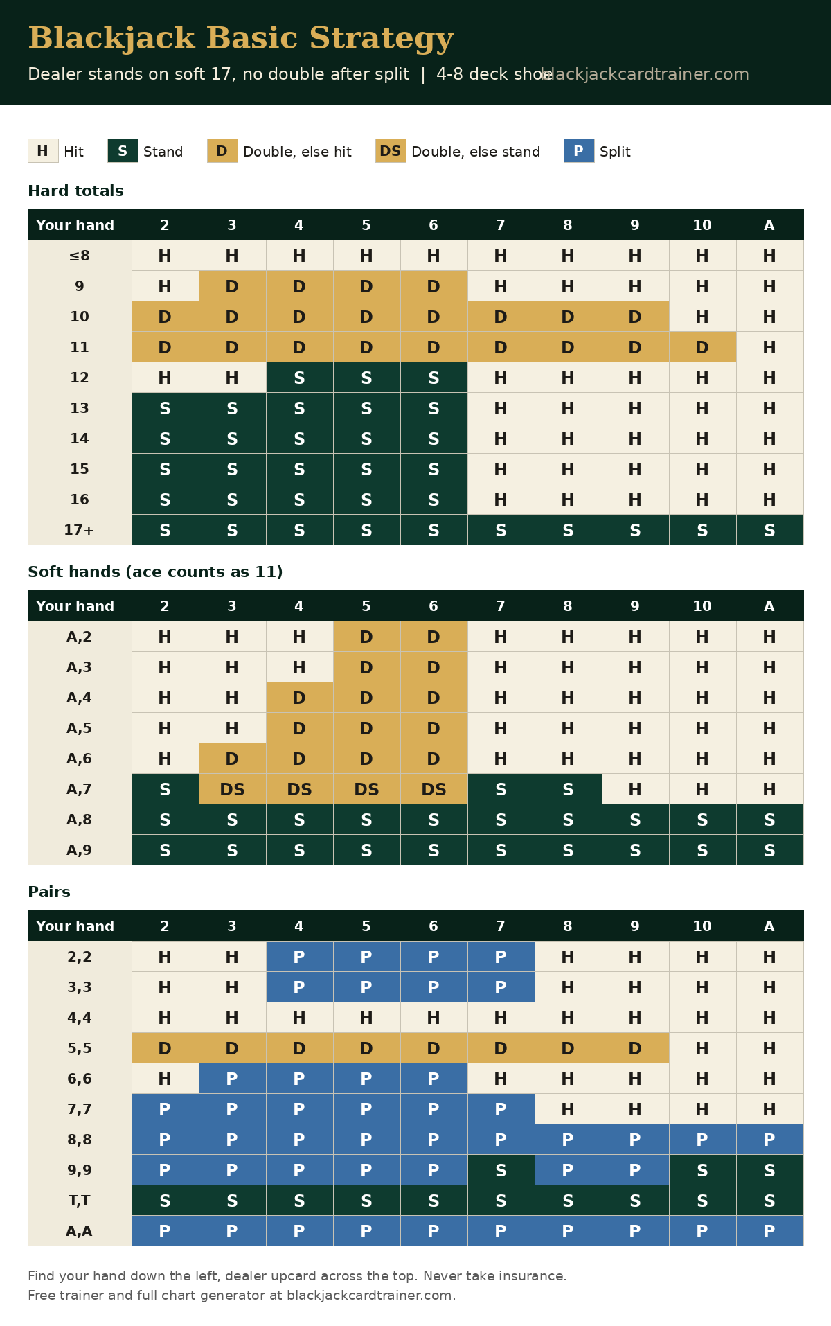 Blackjack basic strategy chart for Dealer stands on soft 17, no double after split: hard totals, soft hands and pairs
